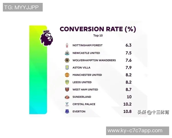 本赛季英超各队平均领先时间排名曼市双雄与阿森纳居前利物浦表现稍逊