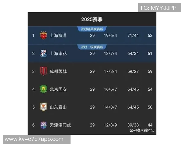 中超收官战激战正酣海港争冠与申花奇迹之战谁能胜出 中超收官战激战正酣海港争冠与申花奇迹之战谁能胜出